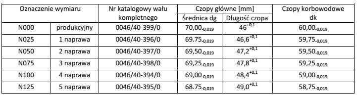 Wał korbowy silnika spalinowego przeszlifowano na następujące wymiary: 