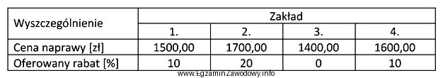 Który zakład naprawczy oferuje najlepszą cenę usługi 