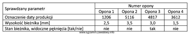 Na podstawie oględzin, pomiarów oraz oznaczeń opon zamieszczonych 