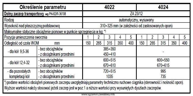 Jakie maksymalne statyczne obciążenie pionowe na zaczep cią