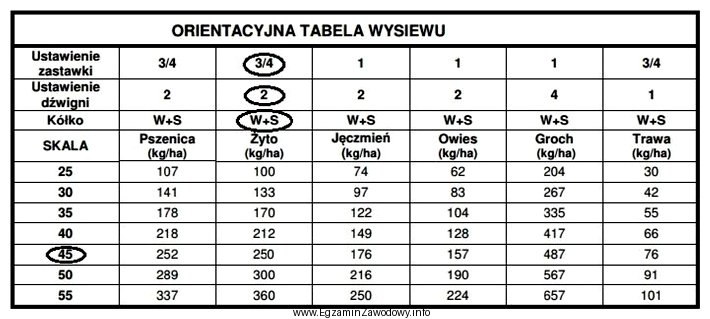 Regulując siewnik na dawkę 250 kg/ha żyta ustawiono 