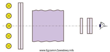 Przyrząd optyczny, którego schemat przedstawiono na rysunku, wykorzystuje 