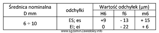 Na podstawie danych zawartych w tabeli, w przypadku połą