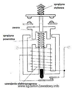 Na rysunku przedstawiono schemat kinematyczny