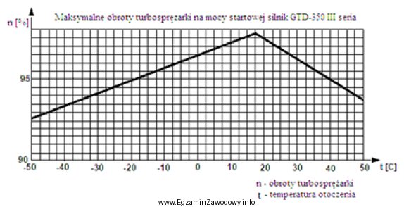 Na podstawie zamieszczonego wykresu wyznacz maksymalne obroty startowe przy temperaturze 