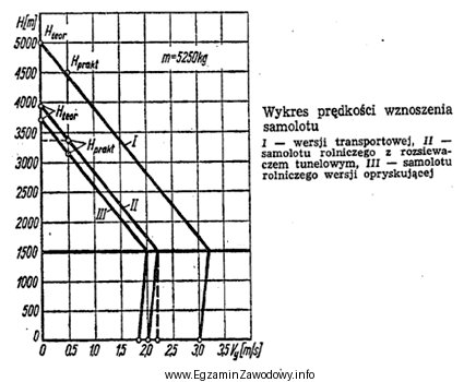 Na podstawie wykresu oblicz czas wznoszenia samolotu w wersji transportowej 
