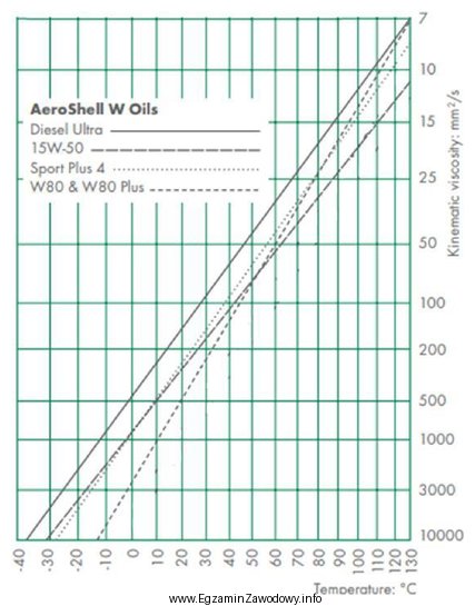 Na podstawie wykresu określ lepkość kinematyczną oleju 15W-50 