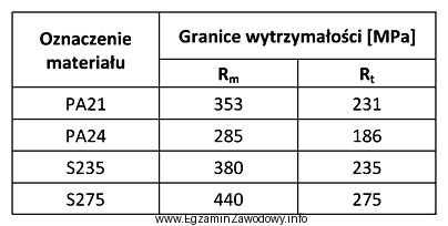 Na podstawie danych w tabeli, określ materiał o najwię