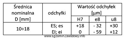 Dla połączenia wciskowego o średnicy nominalnej 15 mm, 