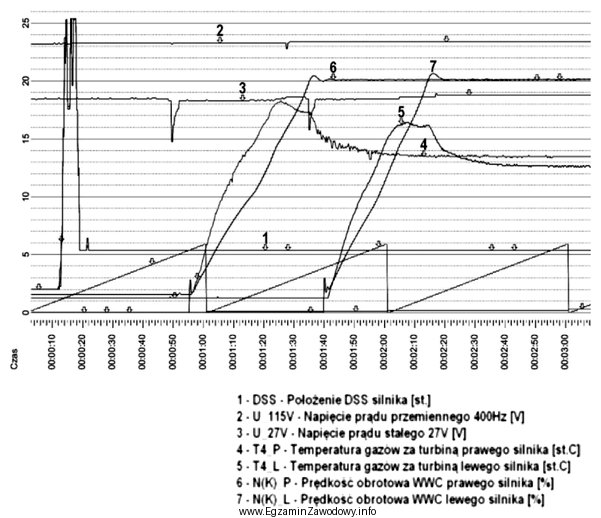 Na podstawie wykresu rejestratora określ w przybliżeniu, po 