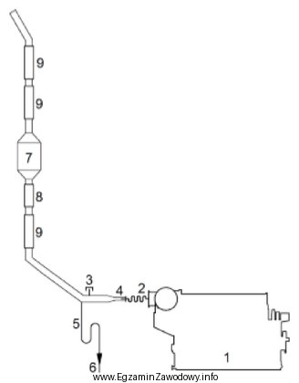 Na schemacie instalacji wydechowej silnika okrętowego cyfrą 7 oznaczono