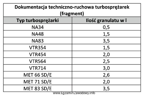 Korzystając z fragmentu dokumentacji techniczno-ruchowej turbosprężarek, okreś