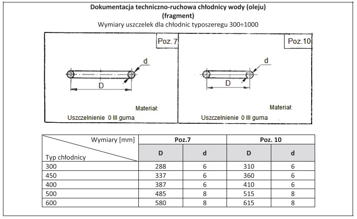 Korzystając z zamieszczonego fragmentu DTR, określ wymiary uszczelnienia 