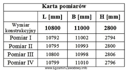 Wskaż który z podanych w Karcie pomiarów, pomiar 