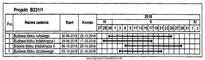 Planowanym terminem zakończenia budowy kadłuba jednostki B231/1 jest 27