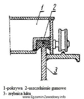 Na rysunku przedstawiono sposób uszczelnienia pokryw lukowych uszczelką gumową. 
