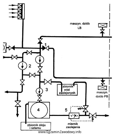 Na schemacie przedstawiono fragment instalacji zęzowej. Cyfrą 1 oznaczono