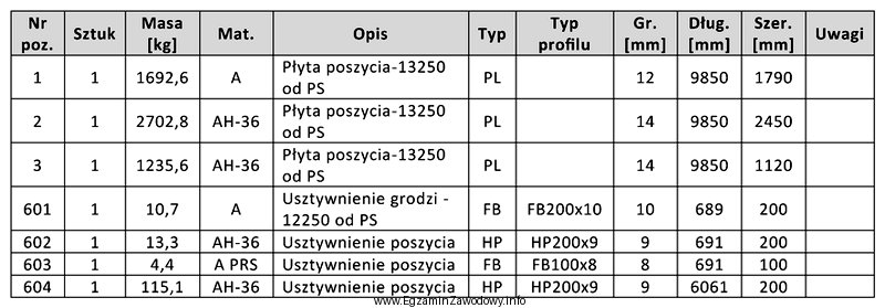 Fragment którego dokumentu przedstawiono w tabeli?