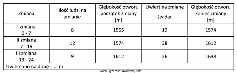 Jaką wartość uwiertu dobowego należy zapisać w raporcie 