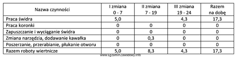 W tabeli przedstawiono fragment Dziennego Raportu Wiertniczego. Jaki czas pracy 