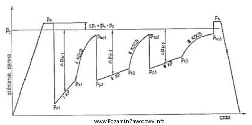 Wykres ciśnieniomierza wgłębnego przedstawia wielocyklowe opróbowanie 