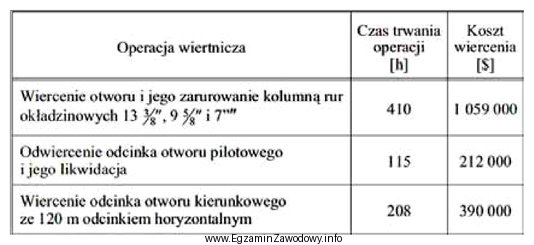 Ile wynosi łączny koszt wiercenia otworu kierunkowego z 