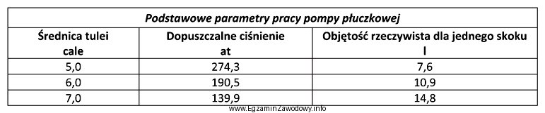 Na podstawie danych z tabeli, określ na ile skokó