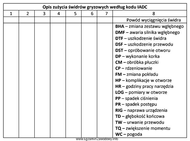 Na podstawie fragmentu tabeli opisującej zużycie świdró