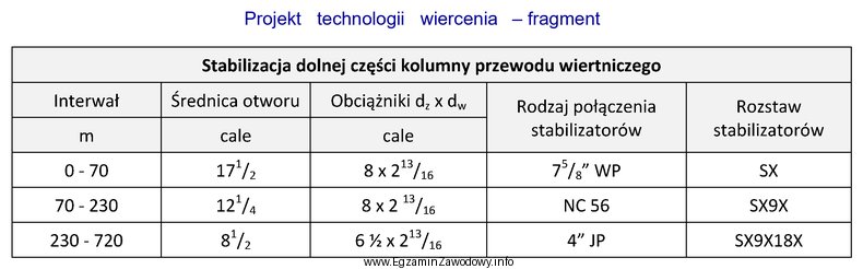 Na podstawie przedstawionego fragmentu projektu technologii wiercenia określ liczbę 