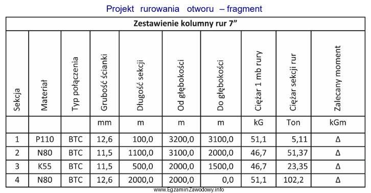 Na podstawie fragmentu projektu rurowania otworu określ, który 