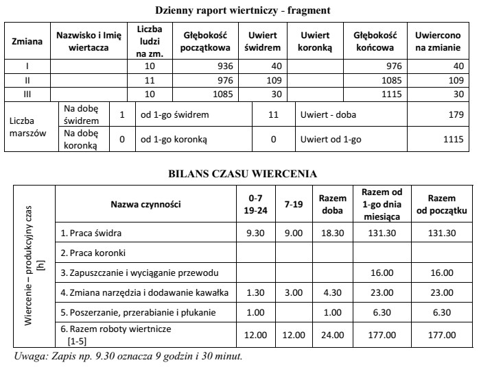 Na podstawie przedstawionego fragmentu dziennego raportu wiertniczego można stwierdzić, 