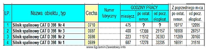 W raporcie energetycznym, dotyczącym między innymi czasu pracy 