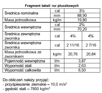 Oblicz ciężar pozorny kolumny rur płuczkowych o 