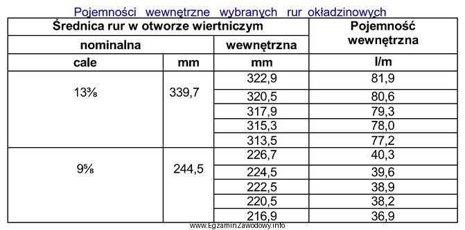 Oblicz objętość przybitki jaka zostanie użyta do 