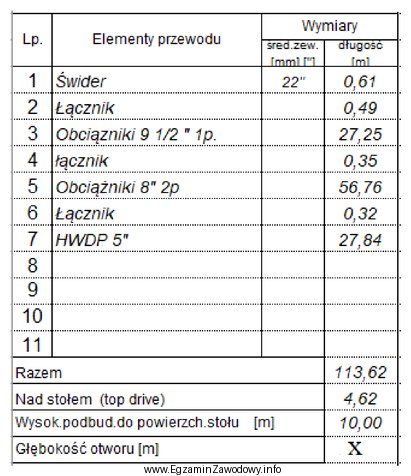 Na rysunku przedstawiono fragment dziennego raportu wiertniczego, zawierający dł