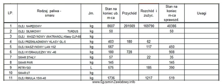 Do przedstawionego fragmentu raportu przychodów i rozchodów olejó