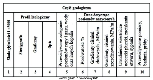 W której kolumnie przedstawionego fragmentu części geologicznej 