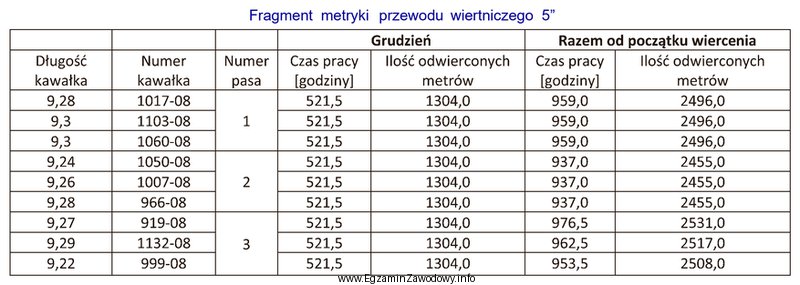 Na podstawie przedstawionego fragmentu metryki przewodu wiertniczego określ, ile 