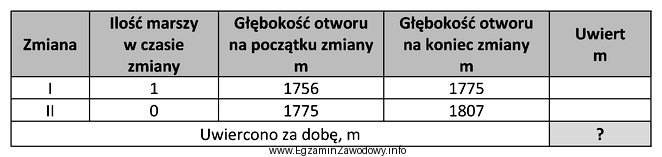 Na podstawie fragmentu Dziennego Raportu Wiertacza, oblicz uwiert po zakoń