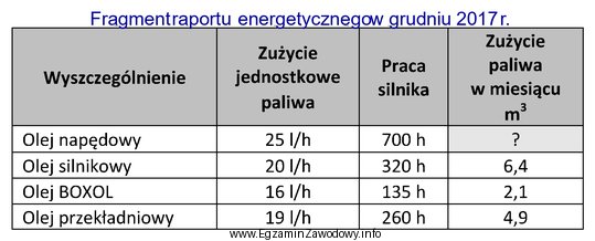 Na podstawie przedstawionego fragmentu raportu energetycznego oblicz, ile oleju napę