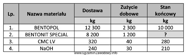 Sporządzając raport płuczkowy, określ stan koń