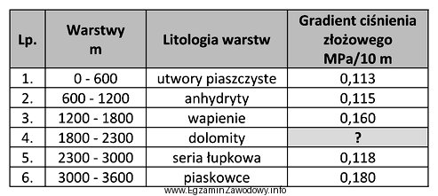 Na podstawie przedstawionych danych do zaprojektowania płuczki do wiercenia 