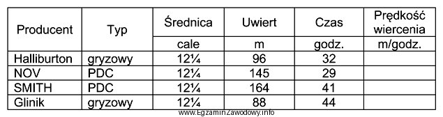 Spośród świdrów wiertniczych wymienionych w tabeli, 