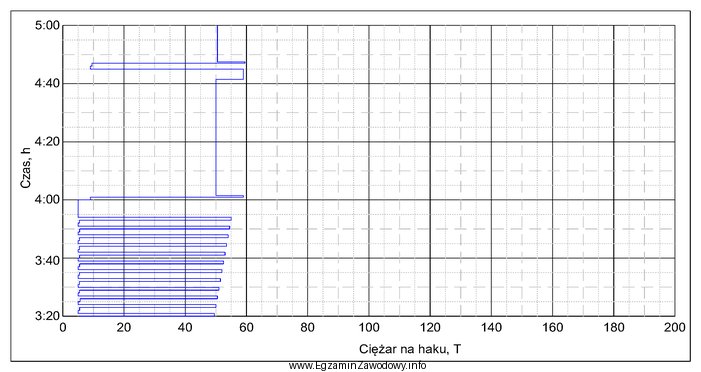 Po analizie fragmentu diagramu ciężarowskazu określ, któ