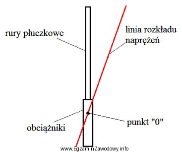 Na schemacie zestawu przewodu wiertniczego przedstawiono linię rozkładu naprę