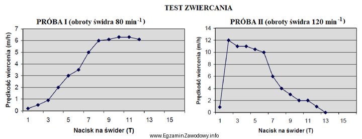 Na rysunku przedstawiono wykresy otrzymane podczas wykonywania testu wiercenia ś