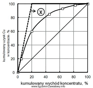 Na przedstawionej na rysunku krzywej Mayera znakiem X oznaczono linię