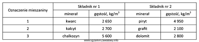 Na podstawie tabeli wskaż które mieszaniny mineralne można 