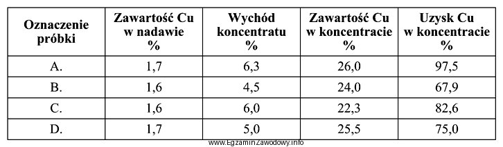 Z danych przedstawionych w tabeli wynika, że proces wzbogacania 