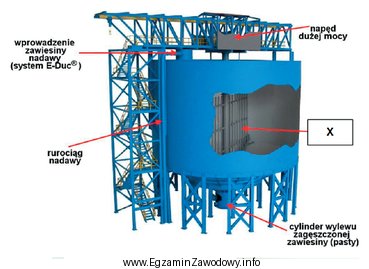 Znakiem X na rysunku przedstawiającym zagęszczacz promieniowy gł